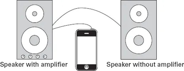 figure 1 a miniplug to rca plugs cable is the most direct way of connecting an iphone to your stereo system.