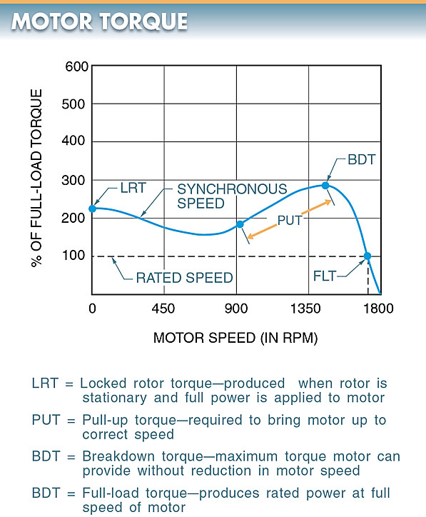 figure 1. a motor connected to a load produces four types of torque locked rotor torque lrt pull up torque put breakdown torque bdt and full load torque flt.