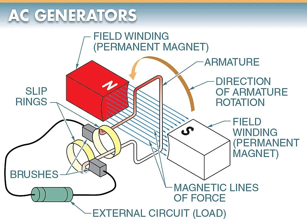 figure 1. ac generators consist of field windings an armature coil slip rings and brushes