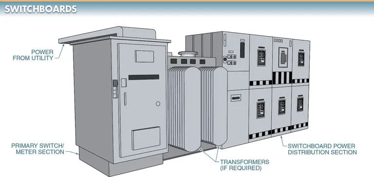 figure 1. switchboards are large floor mounted panels or assemblies of panels in which electrical switches ocpds buses and instruments are mounted.