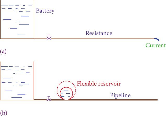 figure 2 analogy of a hydraulic system to an electric circuit when an inductor is added. a a circuit without an inductor. b circuit with an inductor.