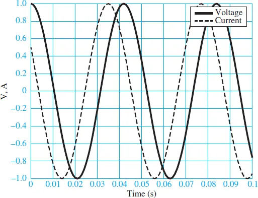 figure 2 current and voltage waveforms with unit amplitude and a phase shift of 60°