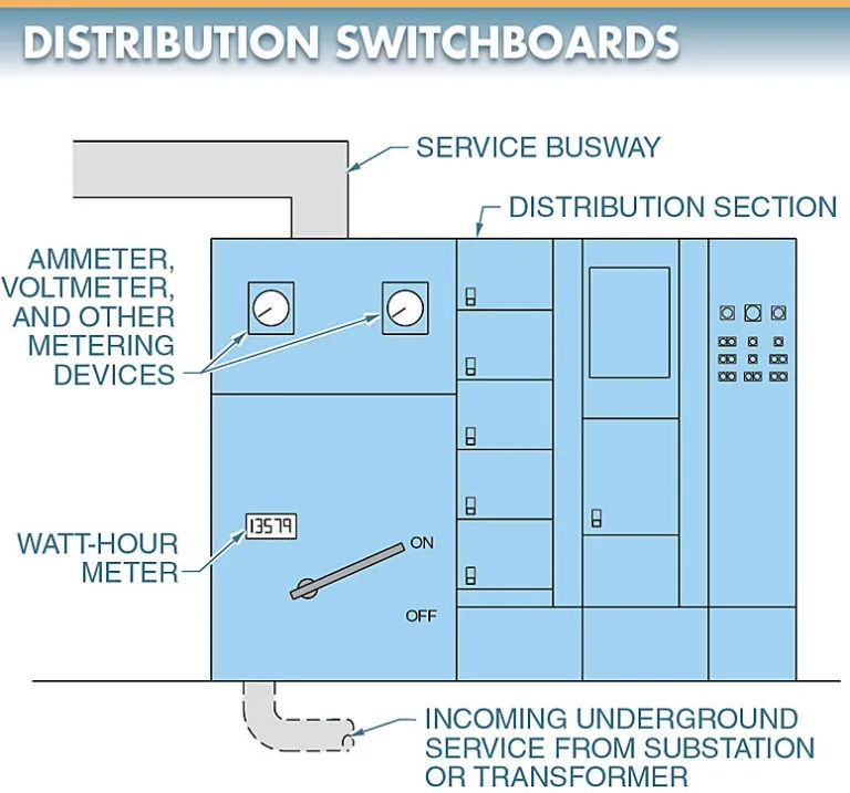 figure 2. a distribution switchboard contains the protective devices and feeder circuits required to distribute power throughout a building.