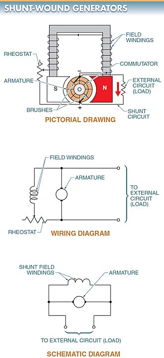 figure 2. a shunt wound dc generator b wiring diagram c schematic diagram