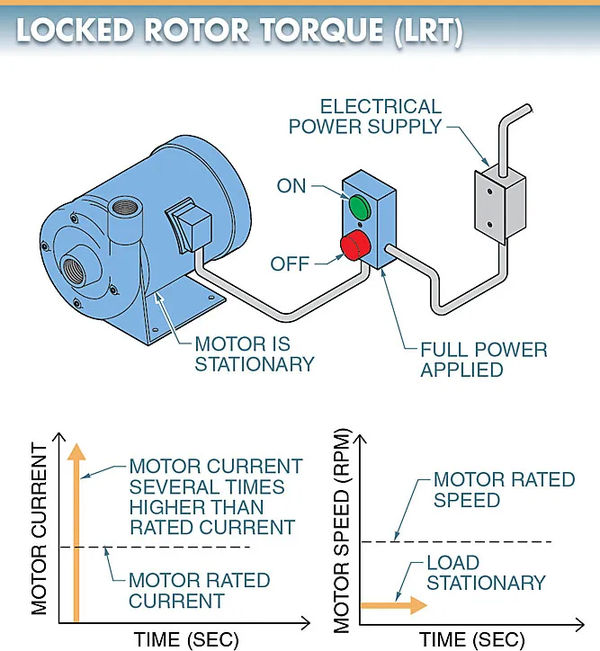 figure 2. locked rotor torque lrt is the torque a motor produces when its rotor is stationary and full power is applied to the motor.