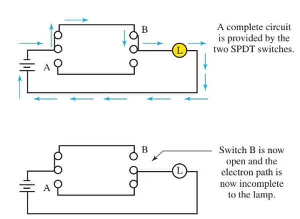figure 2. two single pole double throw switches spdt can be used to control a lamp from two different locations.
