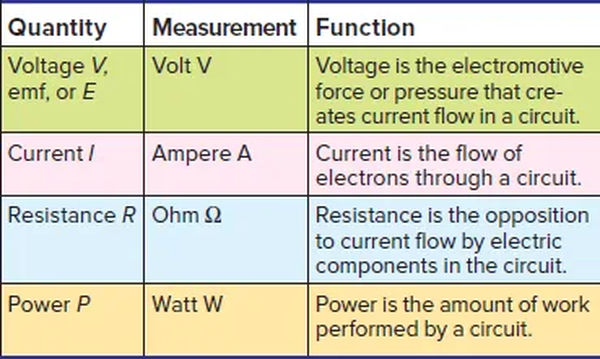 table 1 electrical units symbols and definition