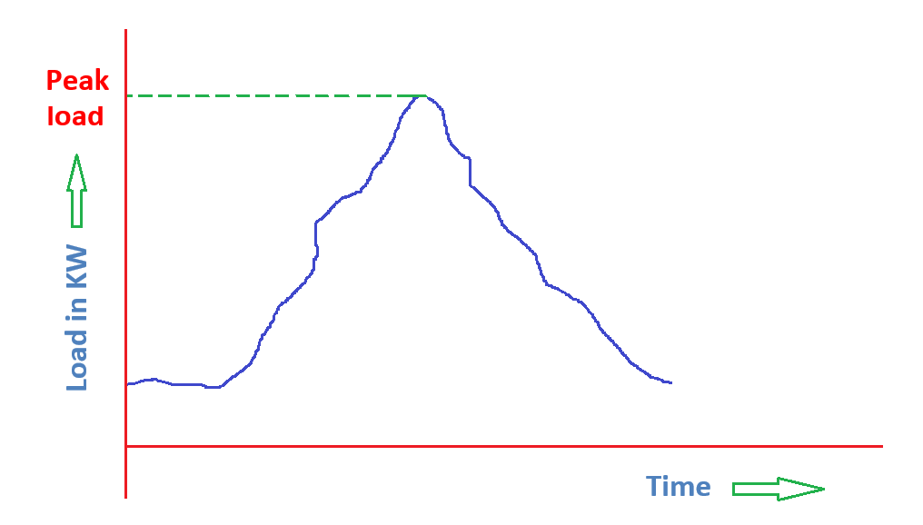 load factor calculation with an example