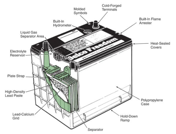 figure 4. cutaway view of an automotive battery showing inside and outside components. delco
