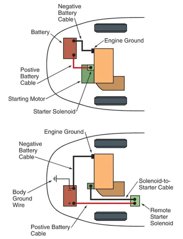 figure 8. the automotive battery cable may be connected to the vehicles electrical system in slightly different ways depending on the make and model.