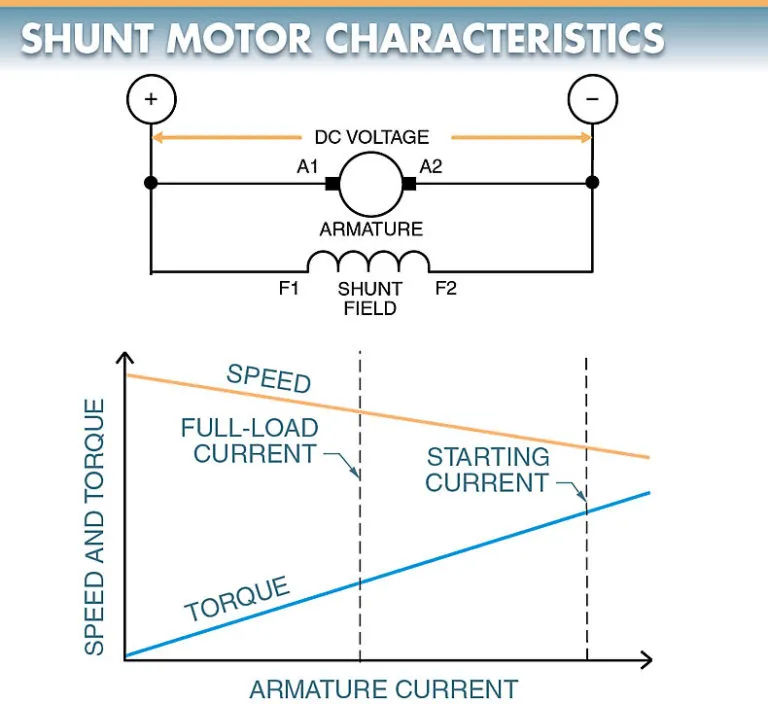 figure 5. to control the speed of a dc shunt motor the voltage to the armature is varied as the shunt field current is varied.