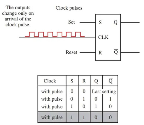 figure 2. clocked r s flip flop and truth table. the shaded area in the truth table indicates a not valid condition.