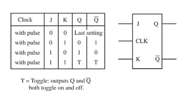 figure 3. with the j k flip flop if both data inputs are high the outputs toggle on and off.