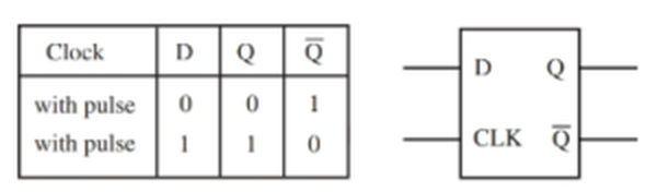 figure 4. the d flip flop and truth table.