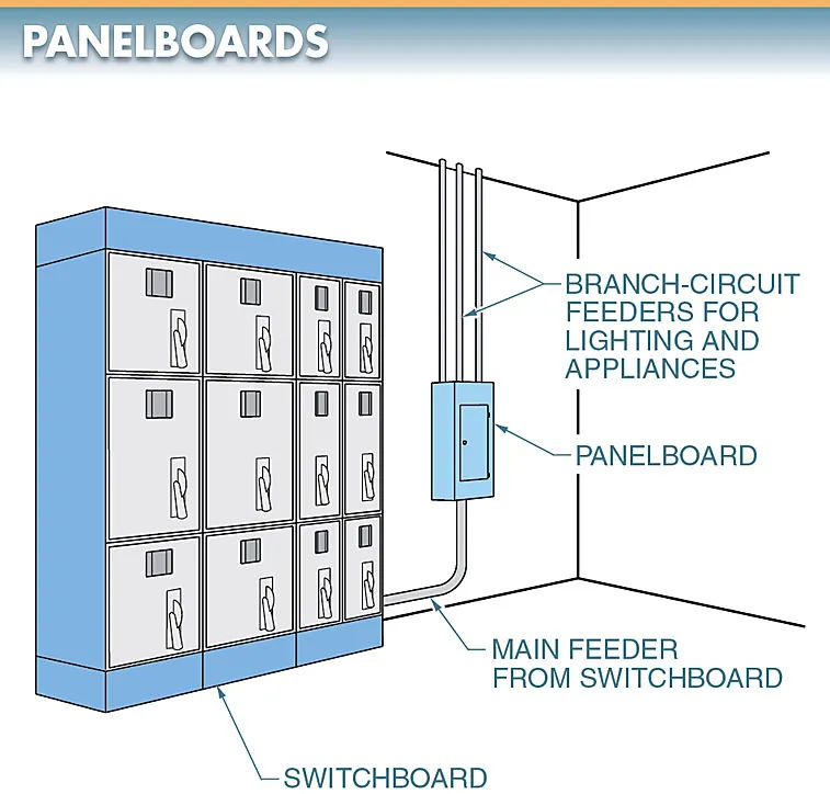 figure 4. a panelboard is a wall mounted distribution cabinet containing overcurrent and short circuits protection devices.