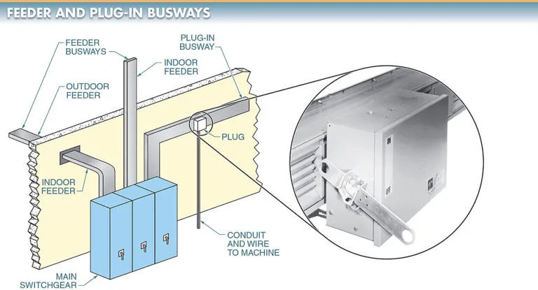 figure 3. the two basic types of busways are feeder and plug in busways.