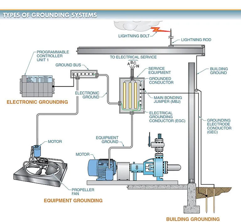 figure 4. electronic grounding equipment grounding and building grounding