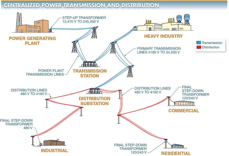 figure 1. an electric utility produces electricity at a centralized generating station