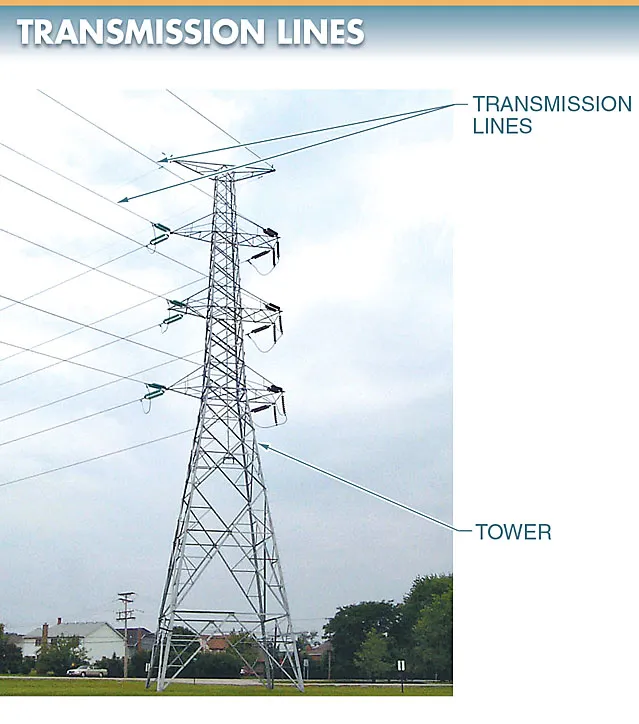 figure 2. transmission lines safely carry large amounts of electrical power at high voltages over long distances.