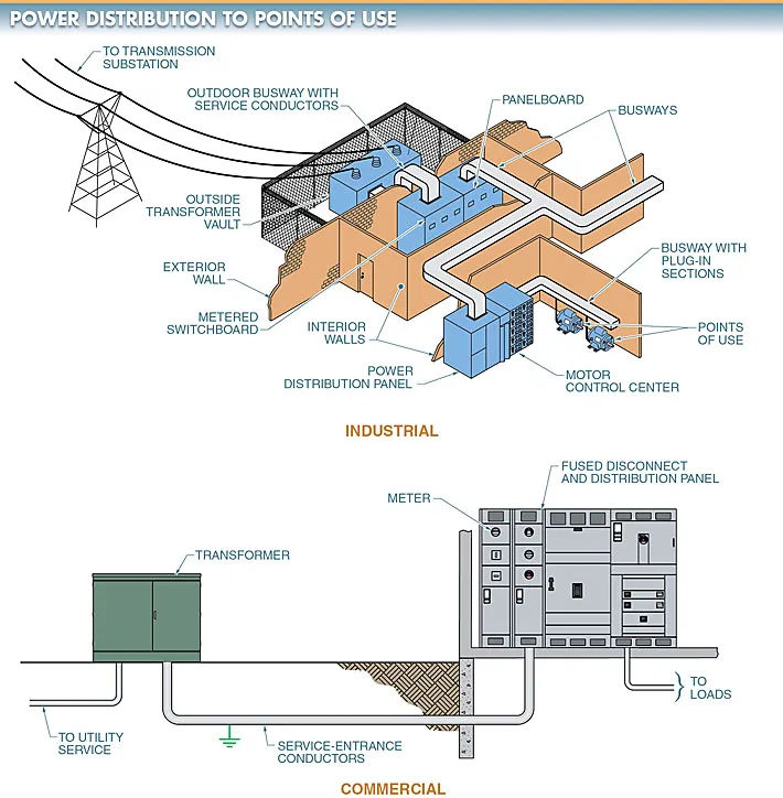 figure 5. power is fed through circuit breakers in the panelboard and routed through cables or busways