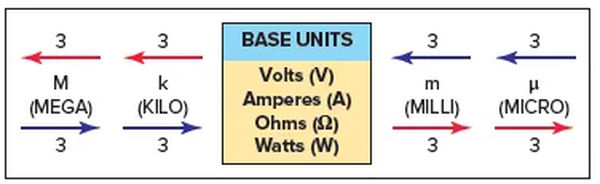 figure 2 movement of the decimal point to and from base units.