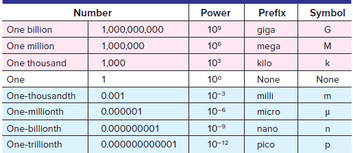 table 2 common metric prefixes and their symbols