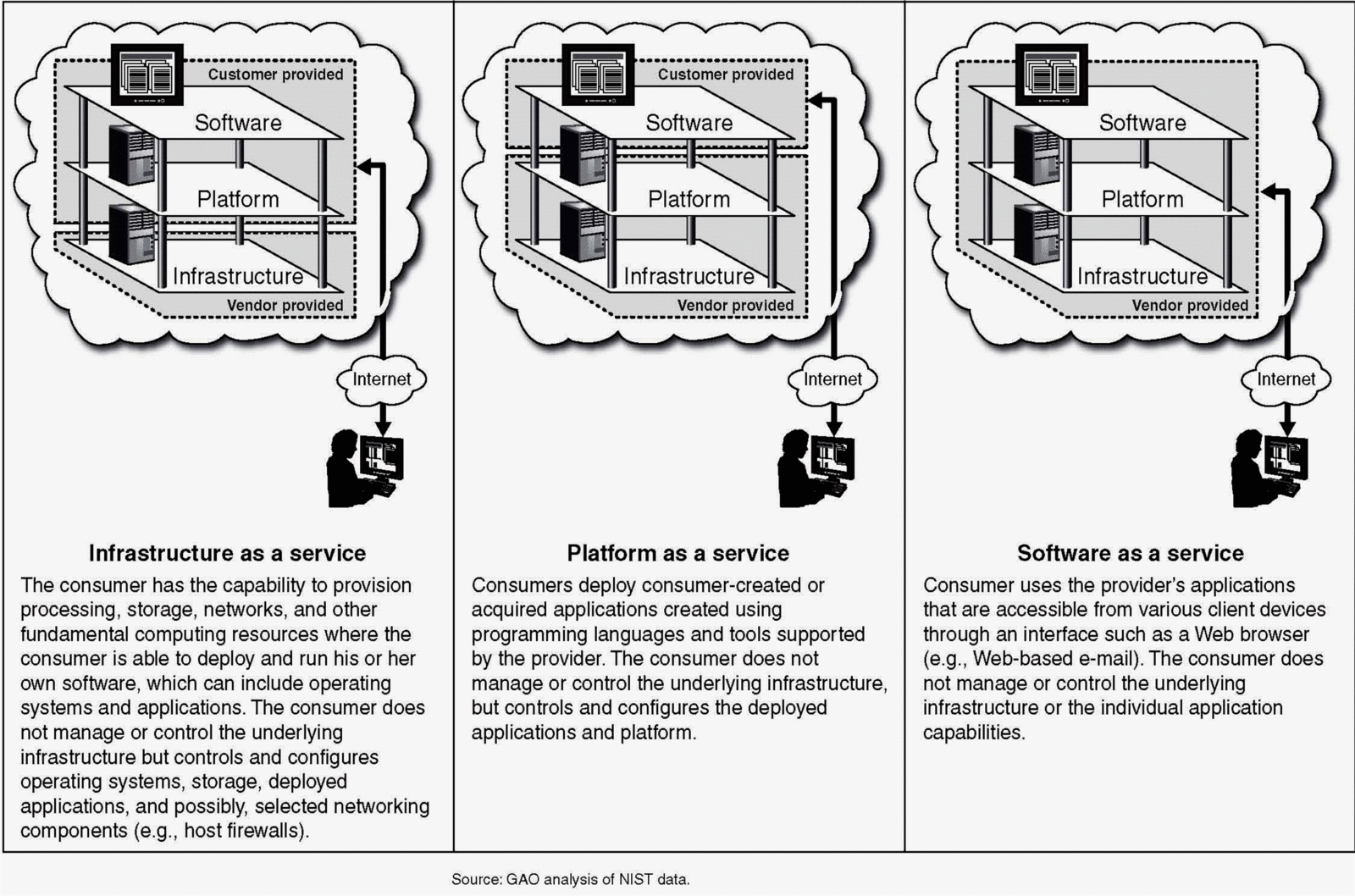 fig.1 three service models