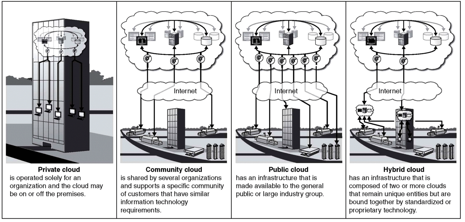 fig.2 four deployment models