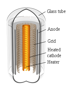 figure 4.1 triode voltage applied to the grid controls plate anode current.