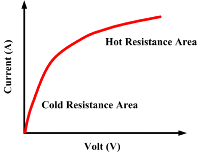 figure 4 incandescent lamp voltage current characteristics curve