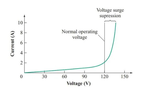 figure 6 typical varistor characteristic curve