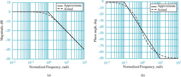 figure 1 bode plots for a low pass rc filter the frequency variable is normalized to ωω0. a magnitude response b phase angle response