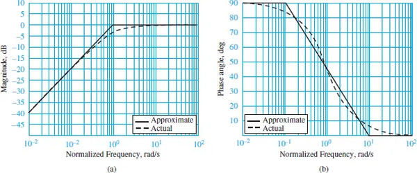 figure 2 bode plots for rc high pass filter. a magnitude response b phase response