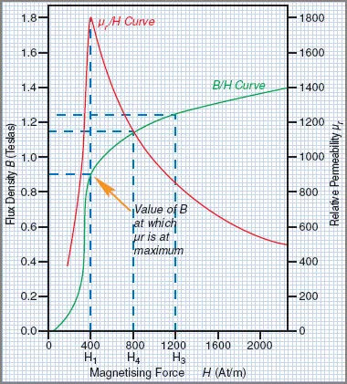 figure 1 flux – magnetization curve