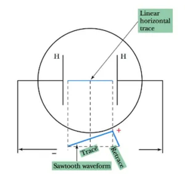 figure 7 linear trace caused by saw tooth voltage on horizontal h plates
