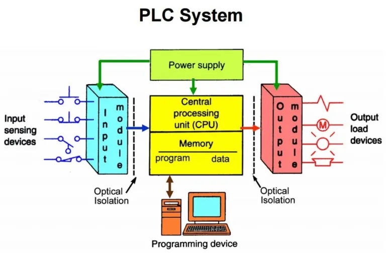 figure 2 plc system