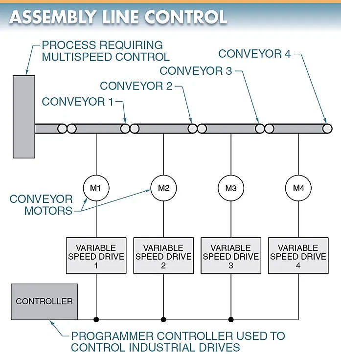 figure 8. controllers can be used to control and synchronize the speed of conveyors on an assembly line.