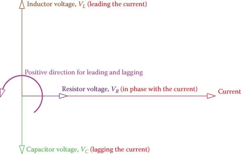 figure 3 vectors for the current and the three different voltages in the rlc series circuit.