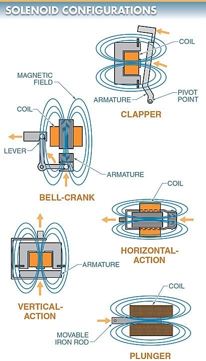 figure 1. the five solenoid configurations are clapper bell crank horizontal action vertical action and plunger solenoids.