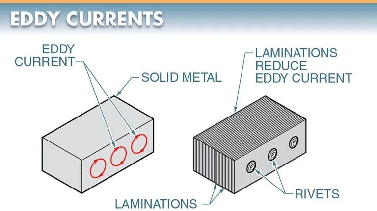 figure 3. in ac solenoids the magnetic assembly and armature consist of a number of thin pieces of metal laminated together.