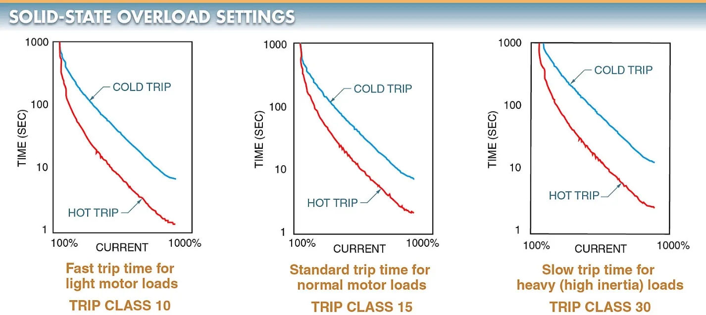 figure 4. the trip class setting of solid state overloads is based on the motor application a type of load placed on the motor.