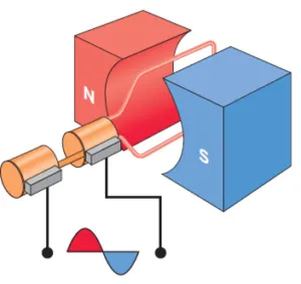 figure 10 ac generator.