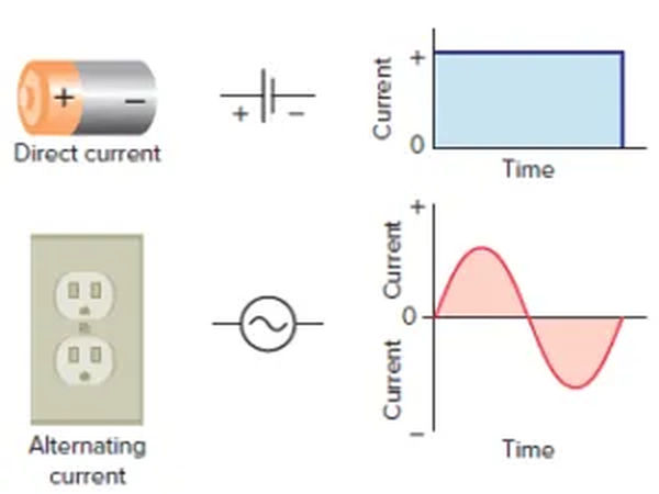 figure 2 dc and ac current electricity.