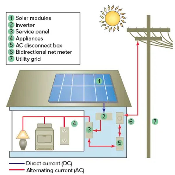 figure 5 grid tie pv power system.