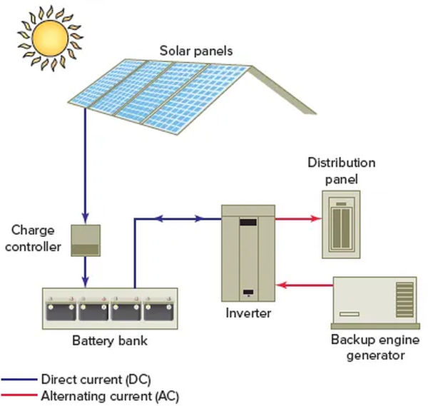 figure 6 off grid pv power system.