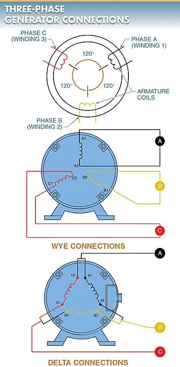 figure 3. when the six leads of a 3φ ac generator are brought out they are connected in a delta connection or a wye connection.