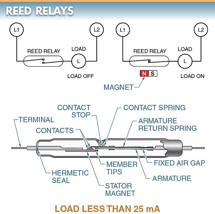 figure 9. a reed relay is a fast operating single pole single throw switch that is activated by a magnetic field.