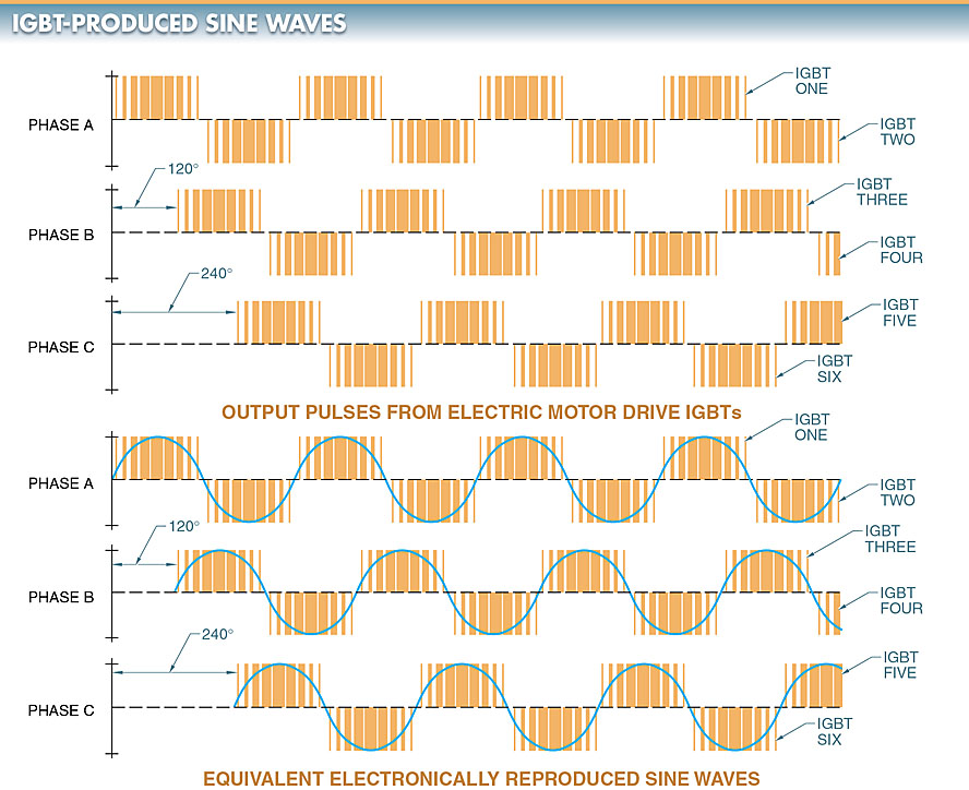 figure 5. igbts with pulse width modulation are used to produce simulated 3φ power.