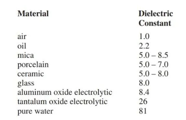 figure 4. dielectric constants. larger numbers are better able to support electric fields.
